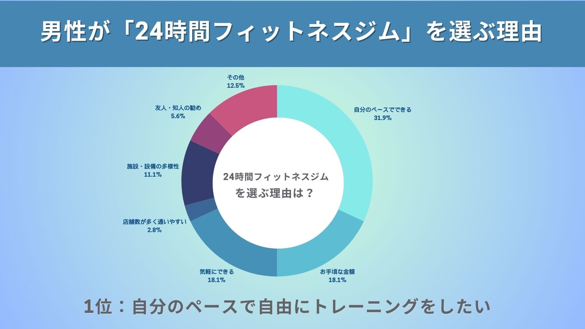 男女でジムを選ぶ基準が違う！男性は7割がパーソナルより「24時間ジム派」理由1位は「自分のペースでできるか...