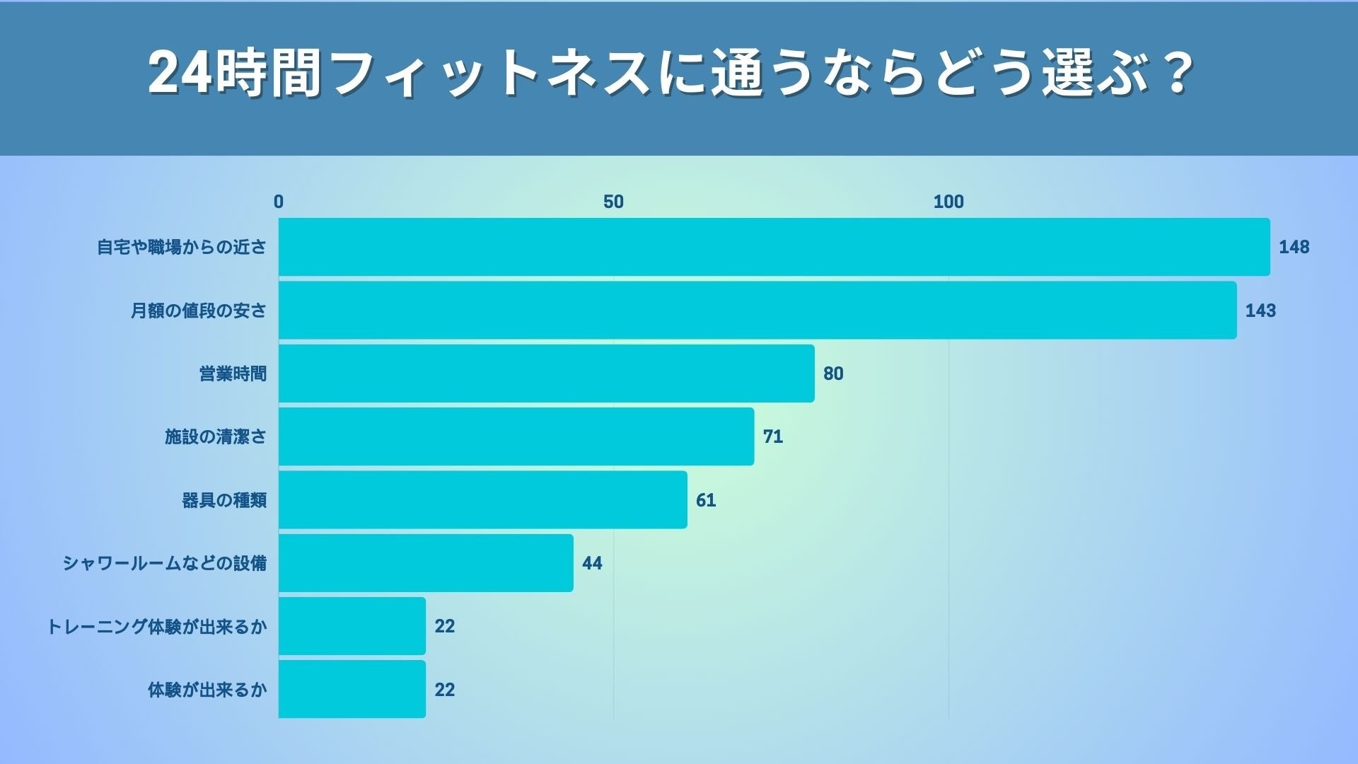 男女でジムを選ぶ基準が違う！男性は7割がパーソナルより「24時間ジム派」理由1位は「自分のペースでできるか...