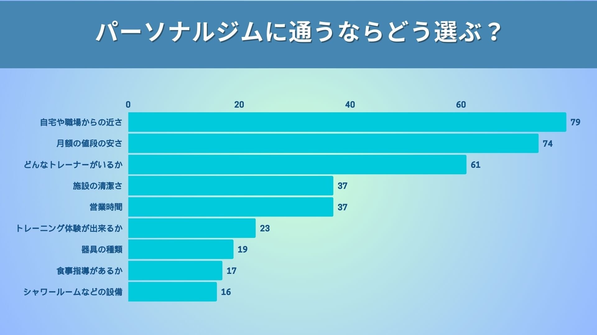 男女でジムを選ぶ基準が違う！男性は7割がパーソナルより「24時間ジム派」理由1位は「自分のペースでできるか...