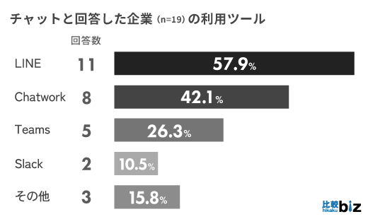 BtoB企業の打ち合わせは「オンライン」が主流の時代に。ツールのシェア1位は「Zoom」、2位は「Google Meet」...