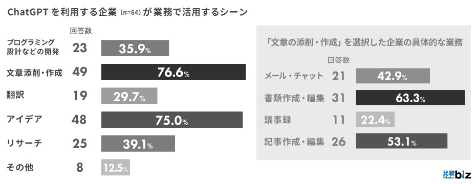 ChatGPTを利用中のBtoB企業は68.1%、10社に9社が効果を実感｜比較ビズ