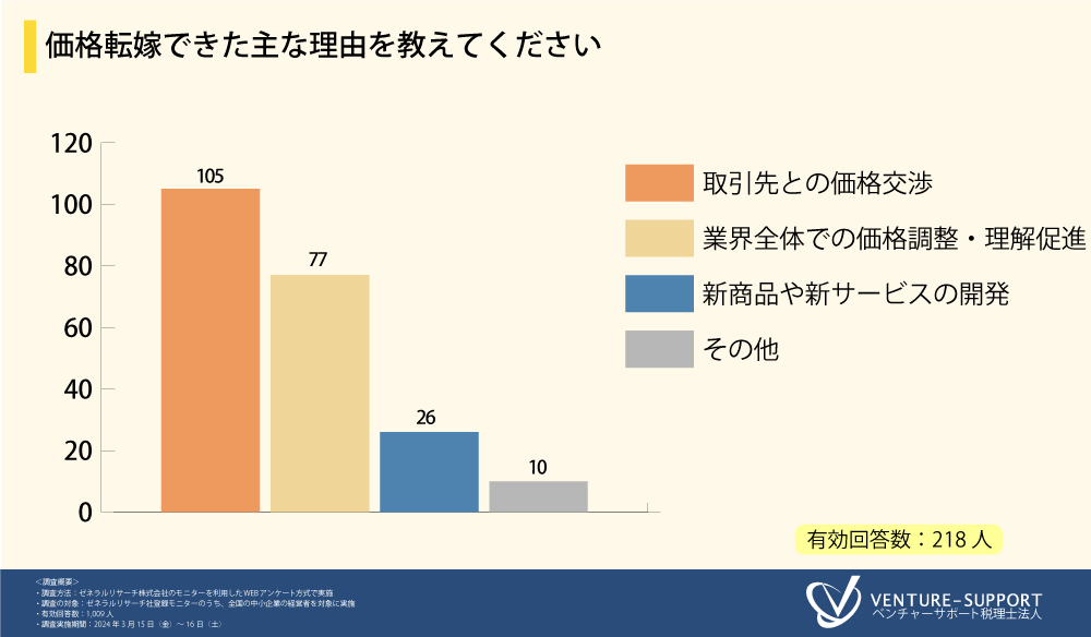 ＜賃上げによる影響と対策の実態調査＞直近3年以内に「賃上げした」企業は約6割。賃上げ促進税制を「知ってい...