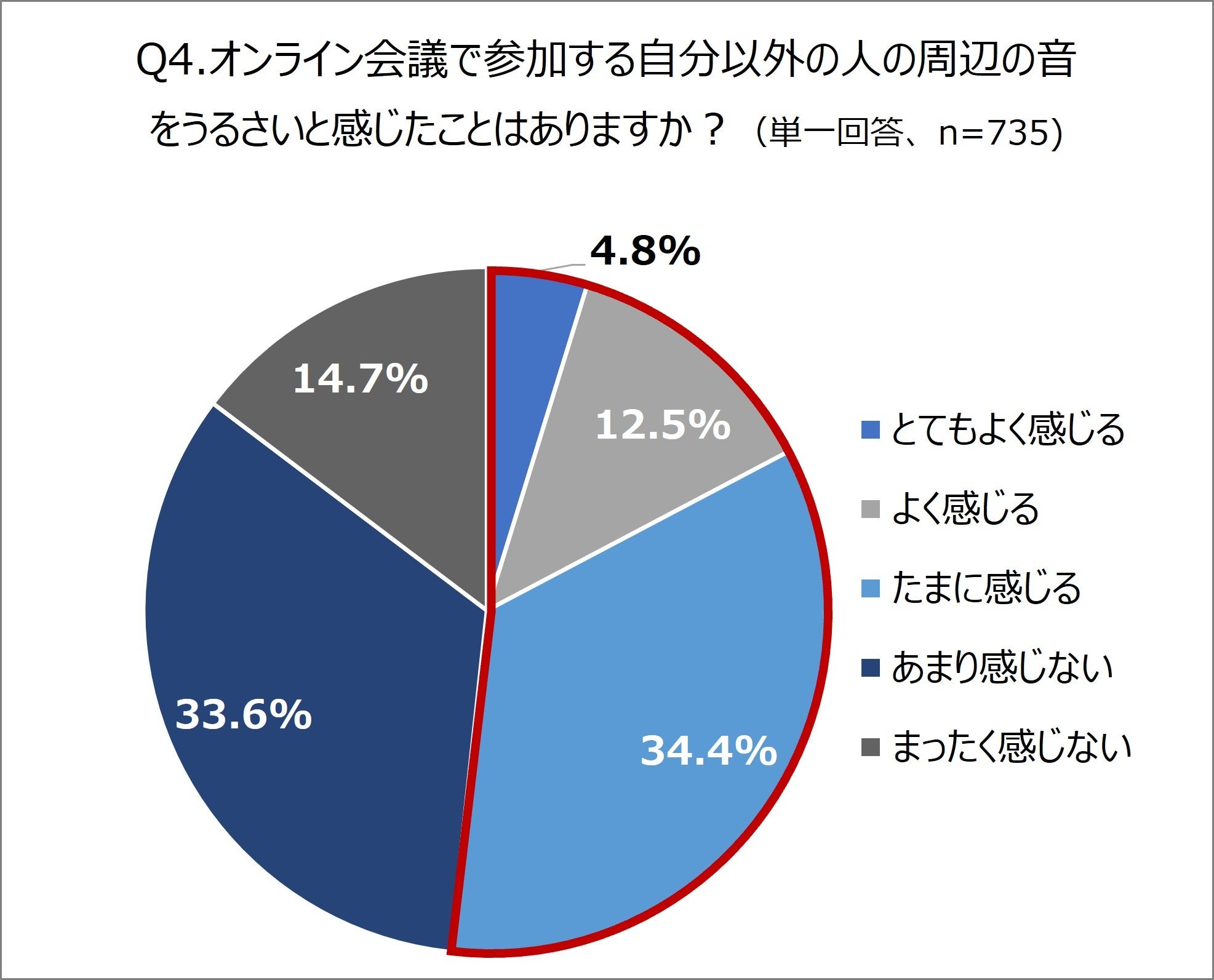 オンライン会議、相手の環境音“うるさい”と感じたことがある人が半数以上　周囲の音をカットして「声」だけ届...