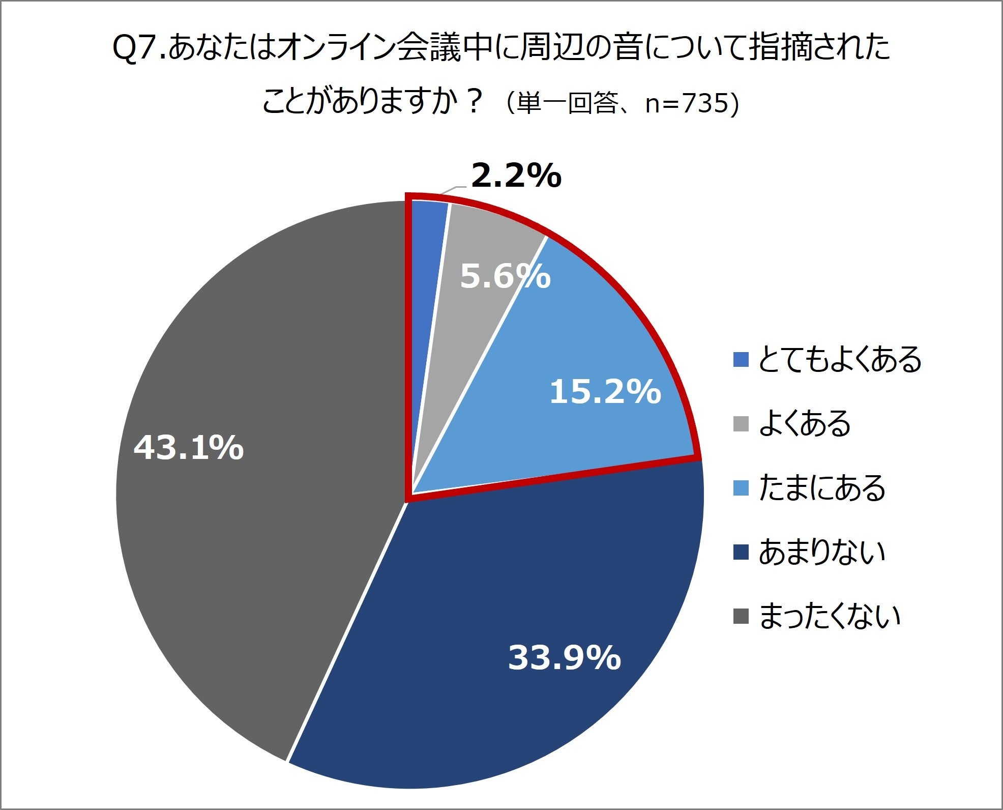 オンライン会議、相手の環境音“うるさい”と感じたことがある人が半数以上　周囲の音をカットして「声」だけ届...