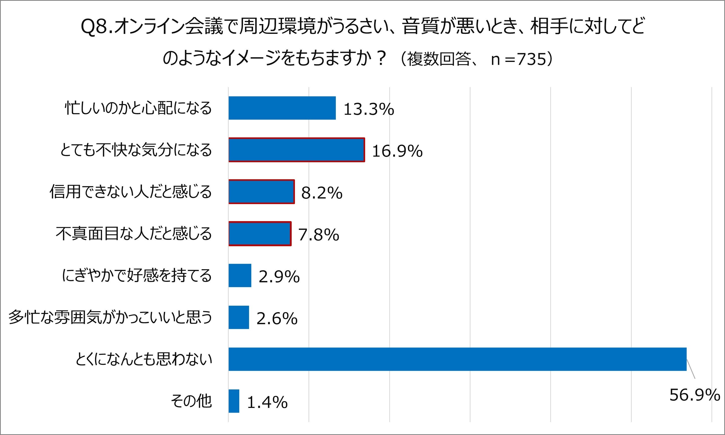 オンライン会議、相手の環境音“うるさい”と感じたことがある人が半数以上　周囲の音をカットして「声」だけ届...