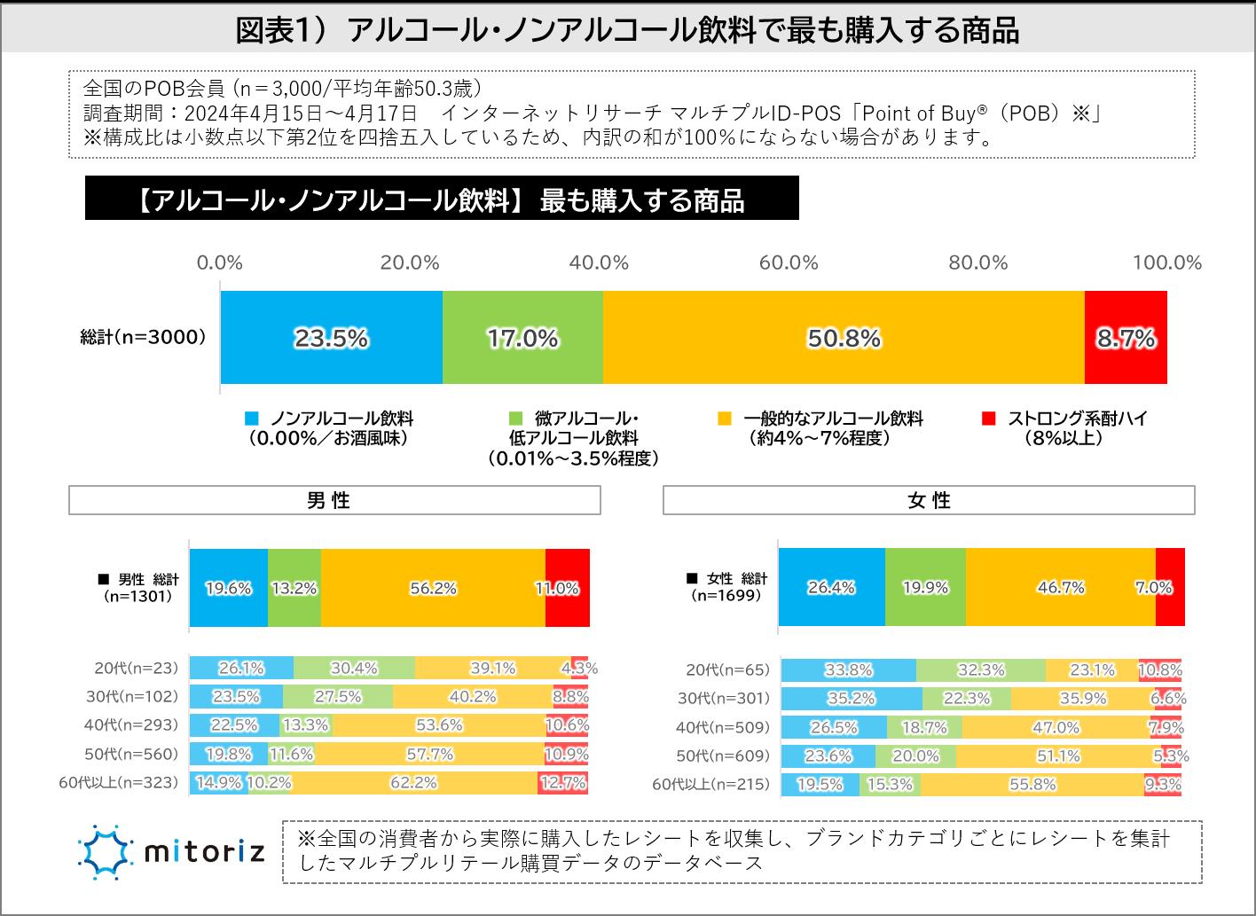 お酒を飲むシチュエーションは「ひとりでゆっくり」が多数派！30代以下はノンアル＆低アル派が5割超えで年代...