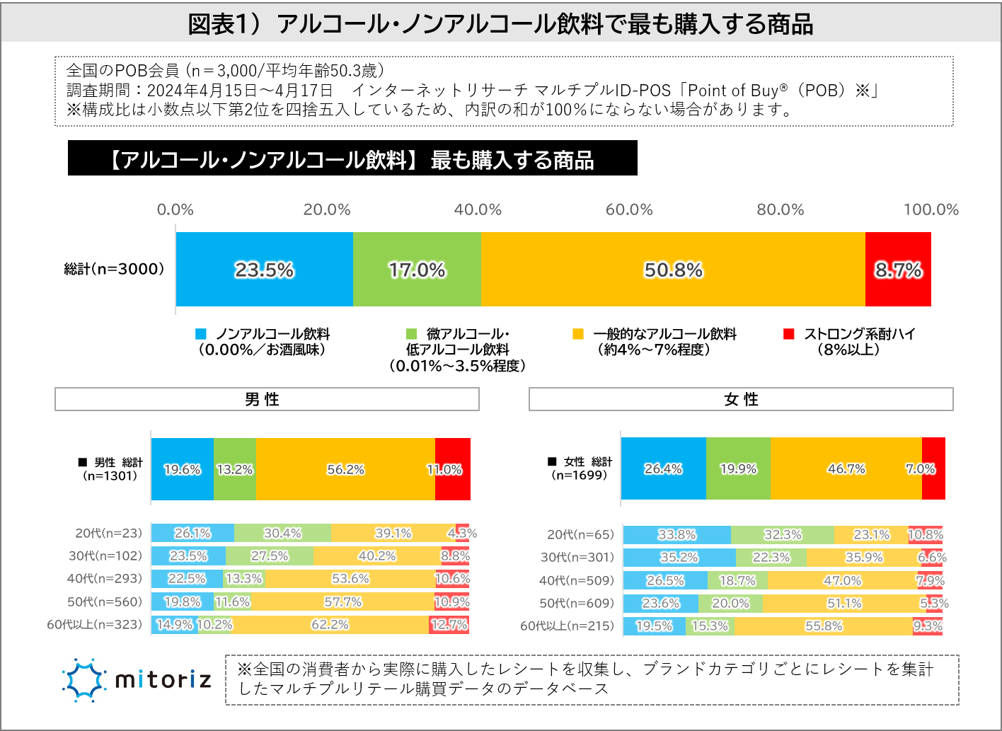 お酒を飲むシチュエーションは「ひとりでゆっくり」が多数派！30代以下はノンアル＆低アル派が5割超えで年代...