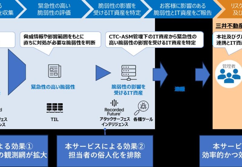 三井不動産に「CTCアタックサーフェスマネジメントサービス」を提供