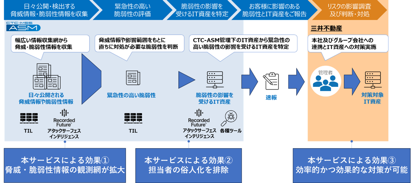 三井不動産に「CTCアタックサーフェスマネジメントサービス」を提供