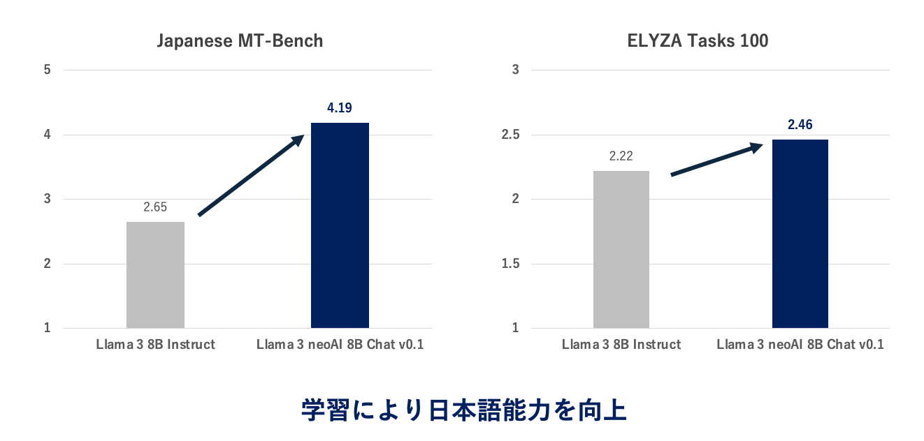 オンプレミス導入も可能な高性能日本語LLM「Llama 3 neoAI 8B Chat v0.1」を公開