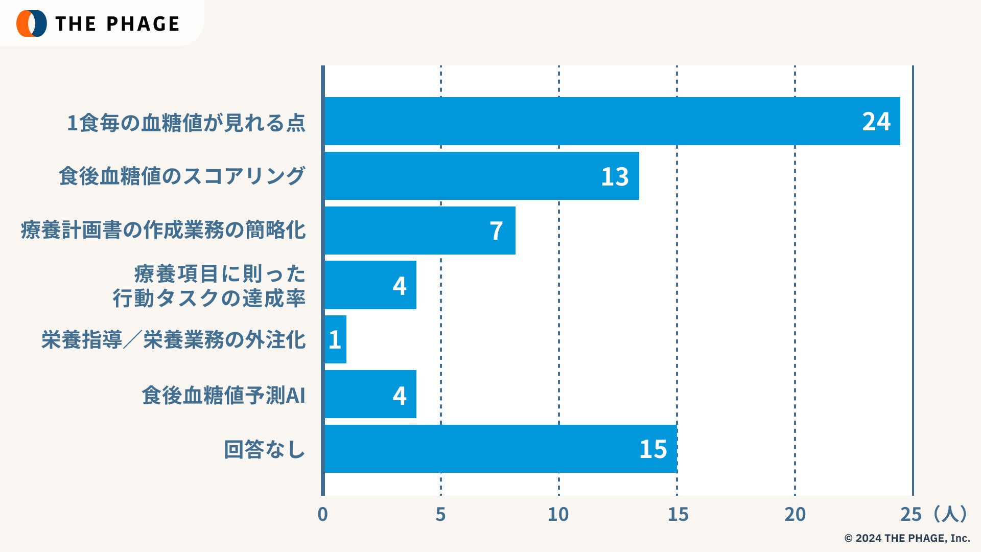 【調査】ザ・ファージ、糖尿病患者向けの栄養指導業務の実態調査を実施