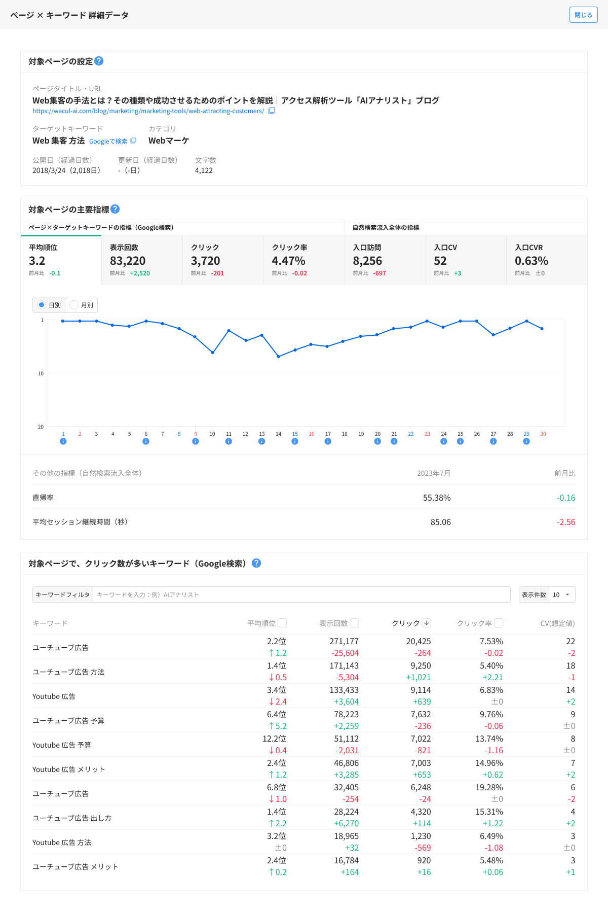 『AIアナリスト』にGoogleアナリティクス4（GA4）のデータとGoogleサーチコンソールのデータを統合し、SEOコ...