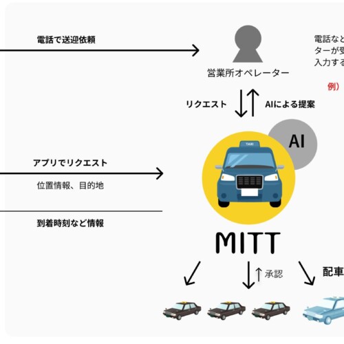 人口減に悩む、地方都市タクシー事業を救う。AI自動配車システム「MITT」開発