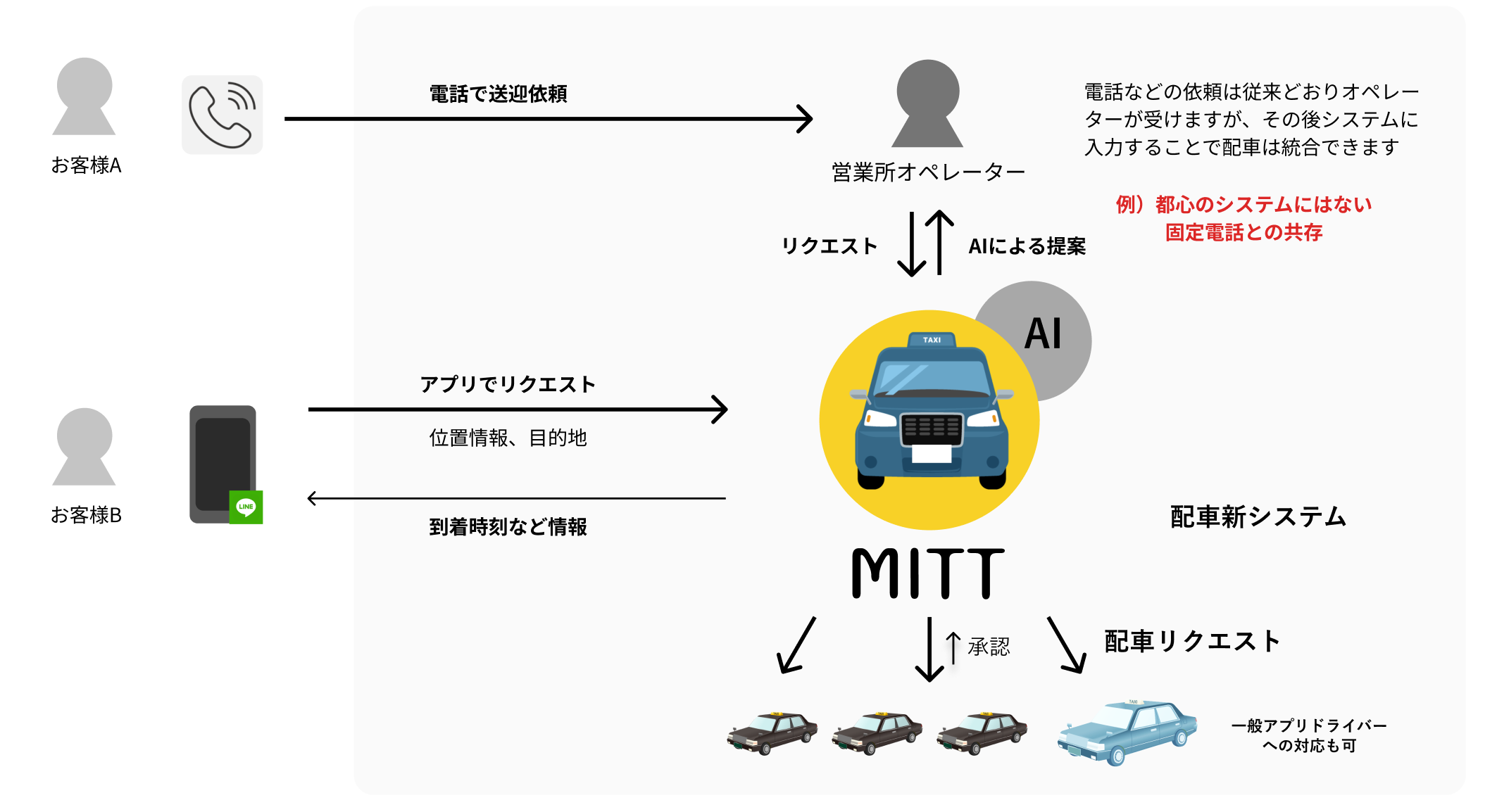 人口減に悩む、地方都市タクシー事業を救う。AI自動配車システム「MITT」開発