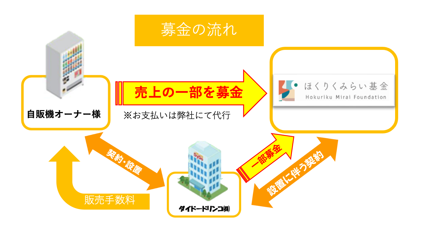 能登半島地震の支援金に　金沢市3カ所に寄付につながるダイドードリンコの自動販売機を設置