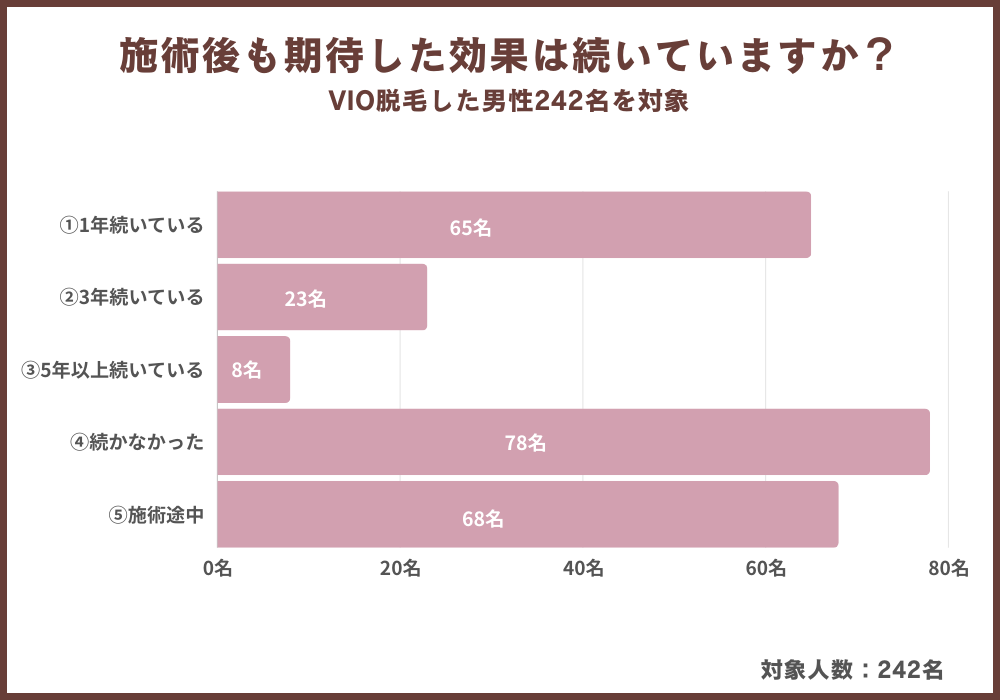 【2024年最新】VIO脱毛をしている男性の割合は35％という結果に｜男性701名を対象にアンケート調査