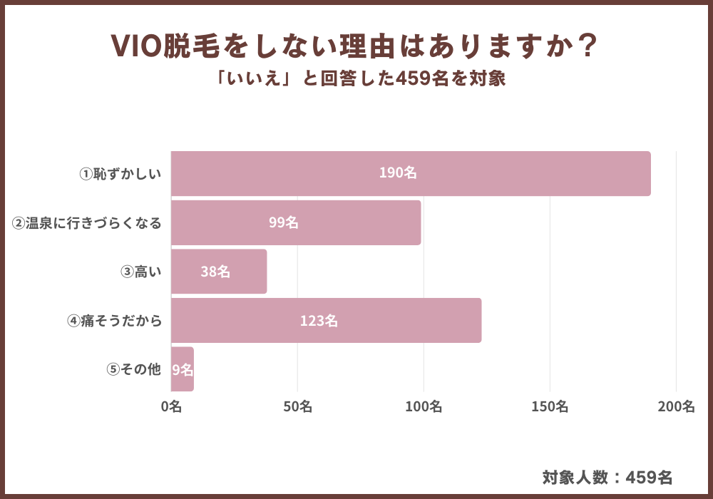 【2024年最新】VIO脱毛をしている男性の割合は35％という結果に｜男性701名を対象にアンケート調査