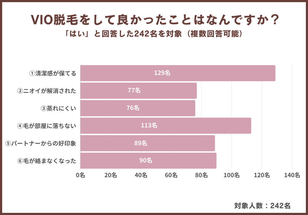 【2024年最新】VIO脱毛をしている男性の割合は35％という結果に｜男性701名を対象にアンケート調査