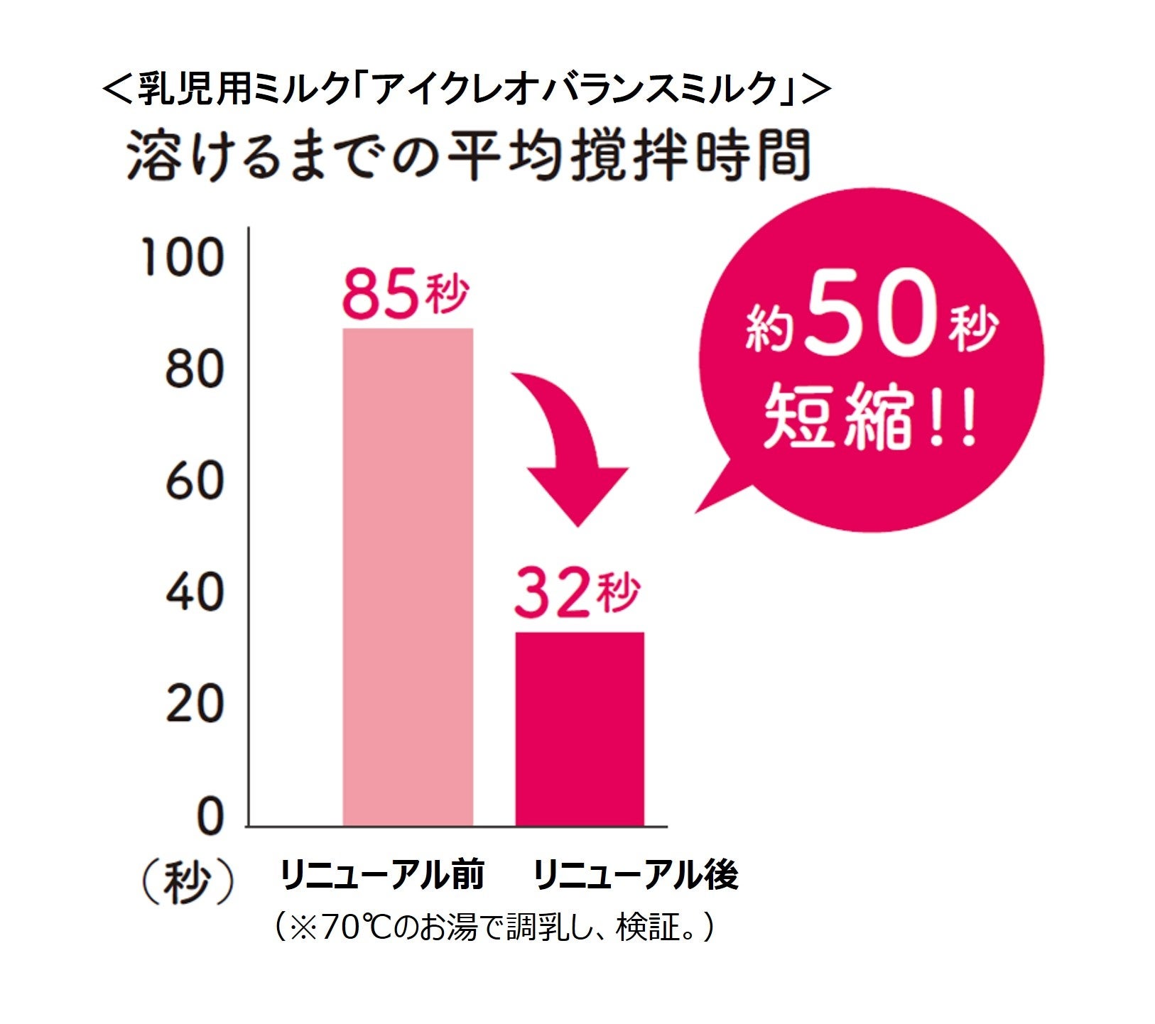 最新設備での製造により、乳児用粉ミルクは溶けるまでの時間が半減　乳幼児用粉ミルク「アイクレオ」　溶けや...