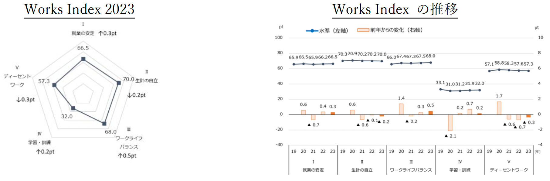 日本の働き方の指標「Works Index 2023」を発表 残業時間の縮減や休暇取得が進み、ワークライフバランスは向...