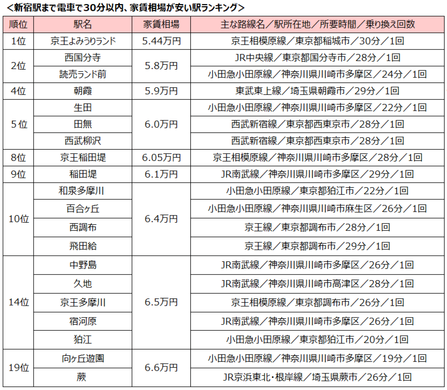 TOP4はなんと5万円台！新宿駅から電車で30分以内、家賃相場の安い駅ランキング2024