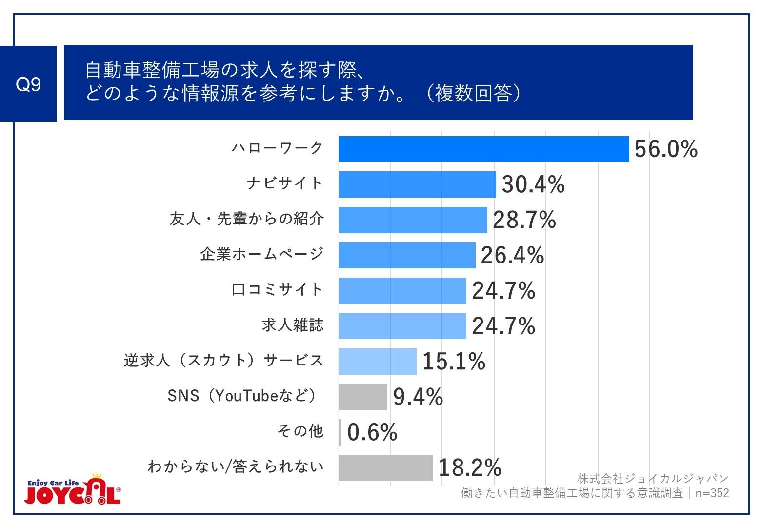 Q9.自動車整備工場の求人を探す際、どのような情報源を参考にしますか。（複数回答）