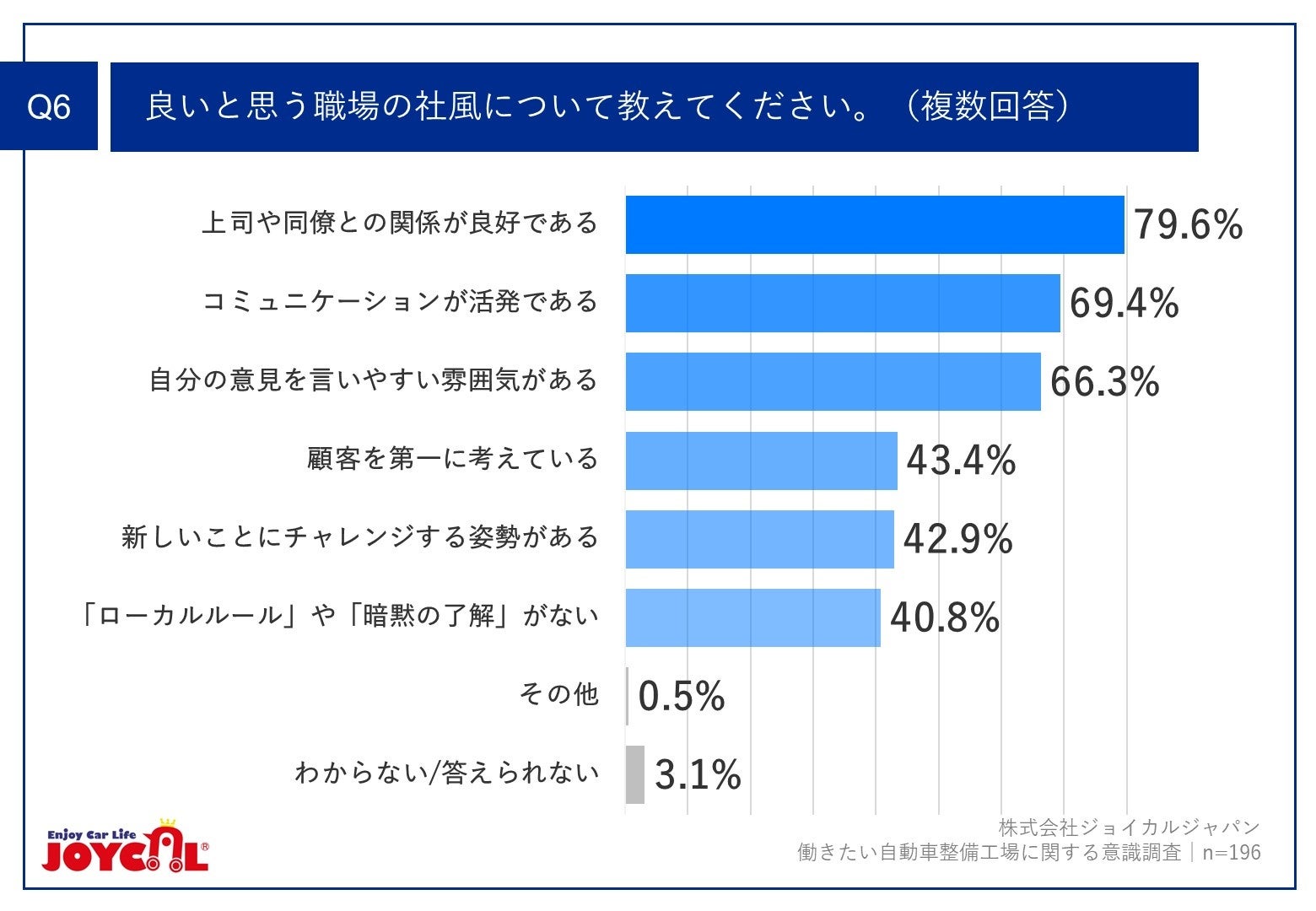 Q6.良いと思う職場の社風について教えてください。（複数回答）