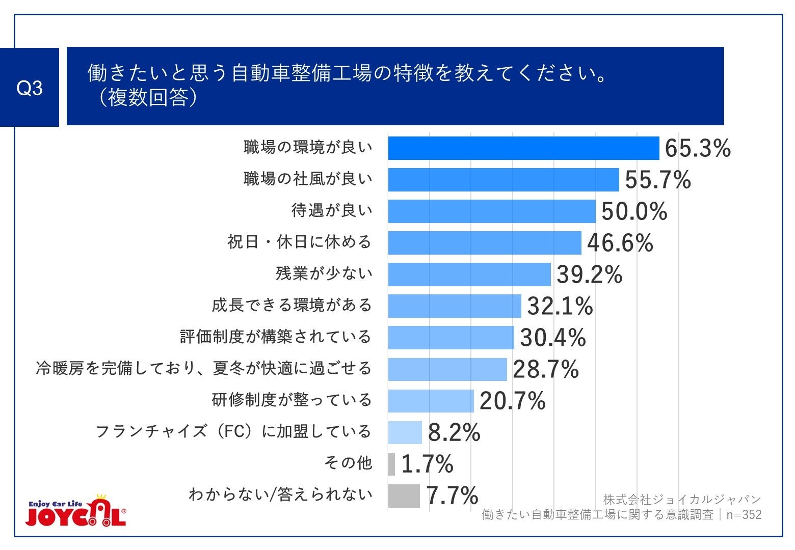 Q3.働きたいと思う自動車整備工場の特徴を教えてください。（複数回答）