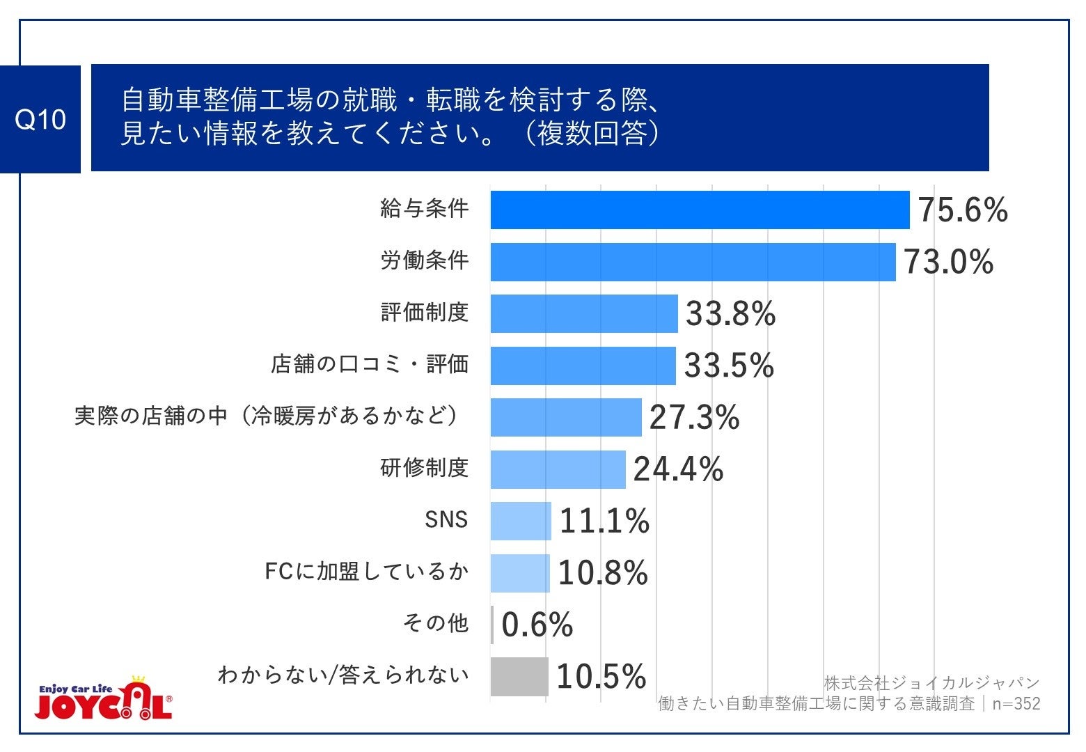 Q10.自動車整備工場の就職・転職を検討する際、見たい情報を教えてください。（複数回答）