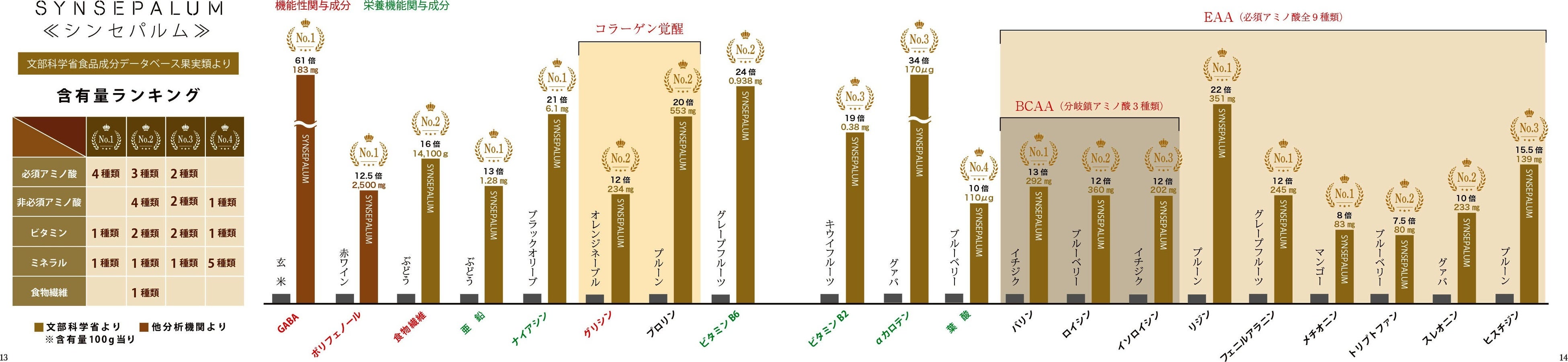 ミラクルフルーツはレモンが甘くなるだけじゃなかった！？新時代のスーパーフルーツへ！新ブランド「シンセパ...