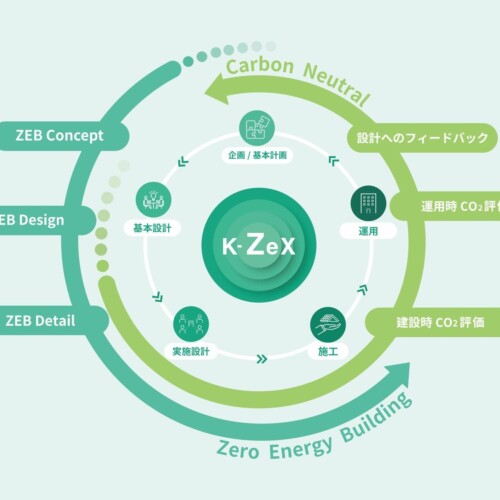 建物の脱炭素化をライフサイクル全体で支援するシステム「K-ZeX (TM)」を構築