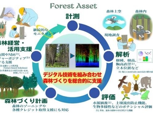デジタルで森林づくりを総合支援！