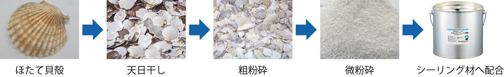 ほたて貝殻の粉末を利用したシーリング材「スキャロップシール®」を開発