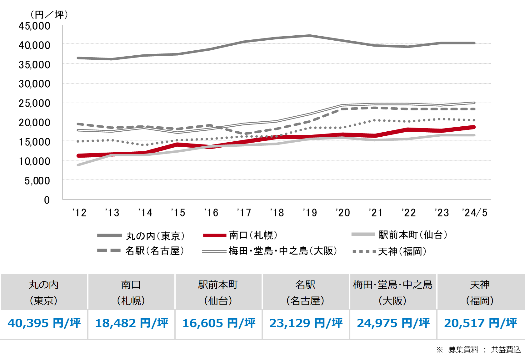 [札幌版]【最新オフィスマーケットレポート発表】オフィス空室率 2021年12月以来の3%台