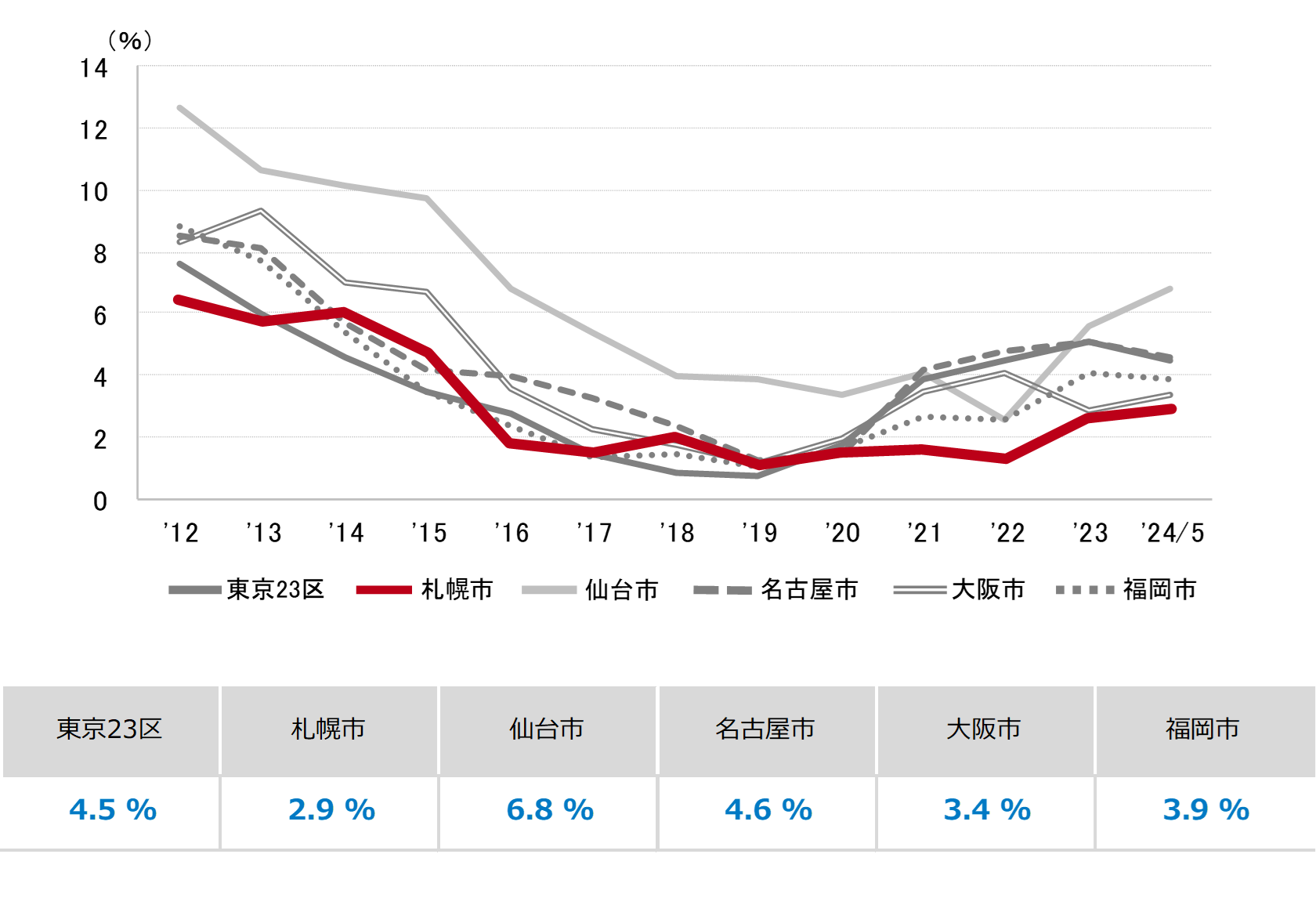 [札幌版]【最新オフィスマーケットレポート発表】オフィス空室率 2021年12月以来の3%台