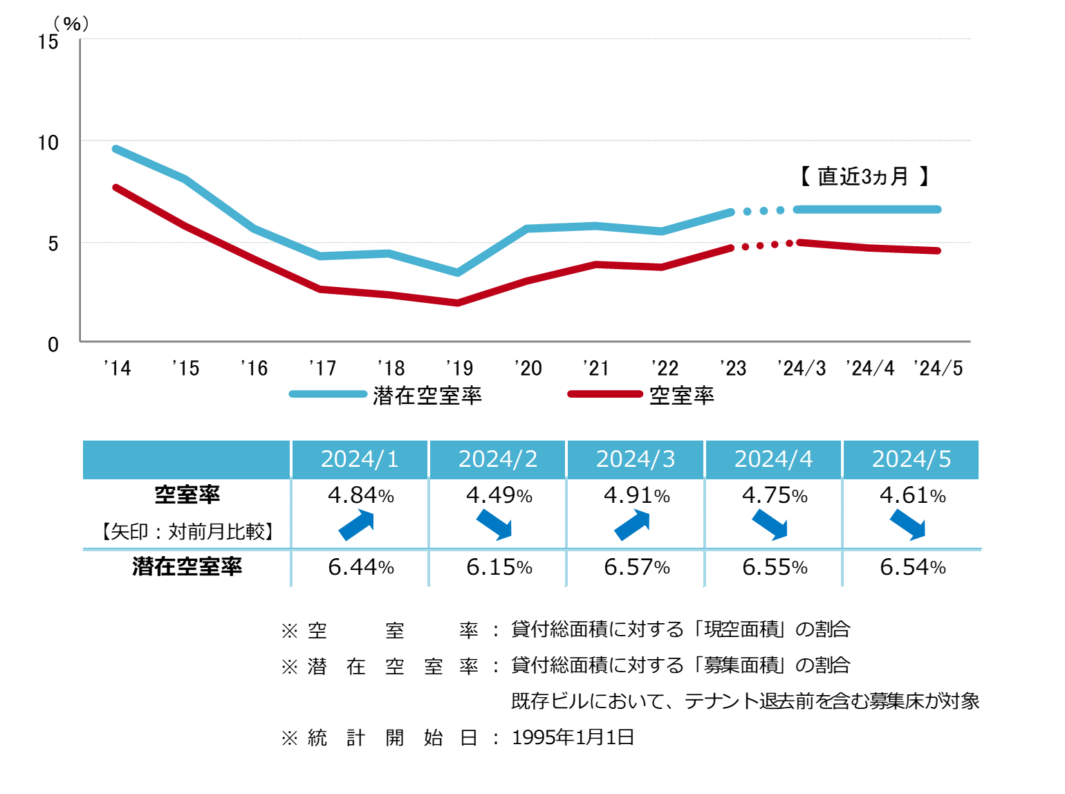 [福岡版]【最新オフィスマーケットレポート発表】オフィス空室率 2ヵ月連続で小幅に低下