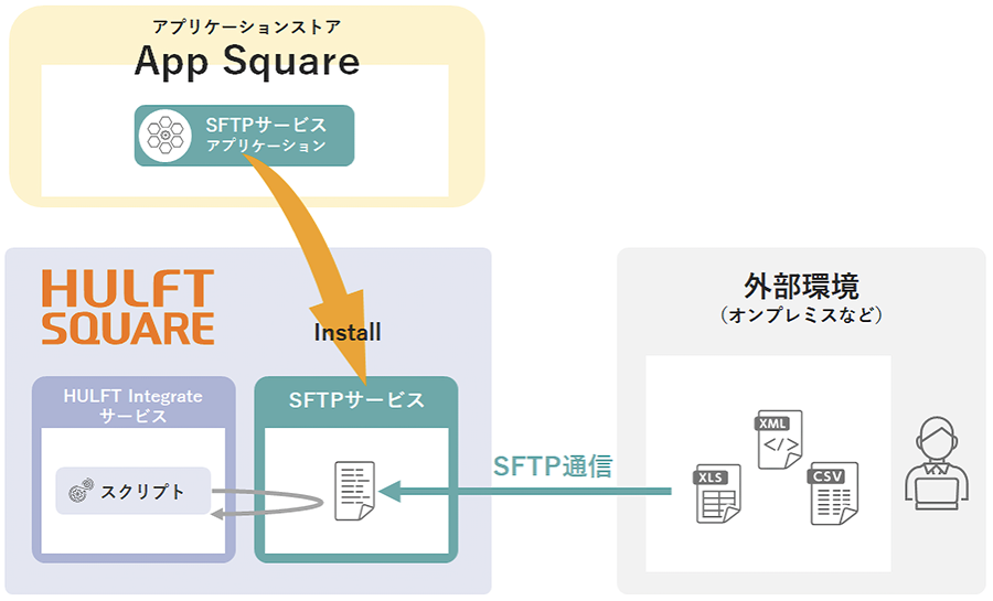 セゾンテクノロジー、「HULFT Square」をアップデート（No.2024.1） SFTP サービスやトリガー機能など追加