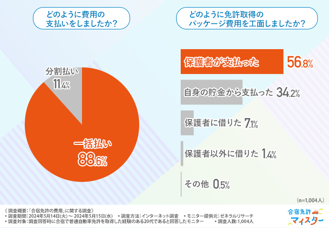 【合宿免許の費用調査】約7割が20万円台と回答！パッケージ費用以外にかかる金額は？