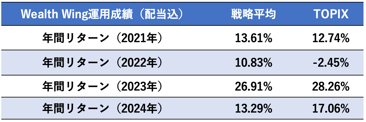 Finatextグループの日本株おまかせ投資サービス「Wealth Wing（ウェルスウイング）」、2024年5月の運用結果は...