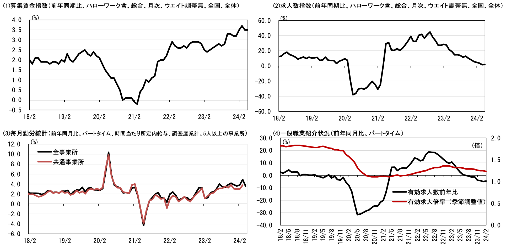 「5月の賃金動向データ」を公開。正社員募集賃金指数は、前年同期比+2.5%。東京の正社員賃金が大幅改善し、九...