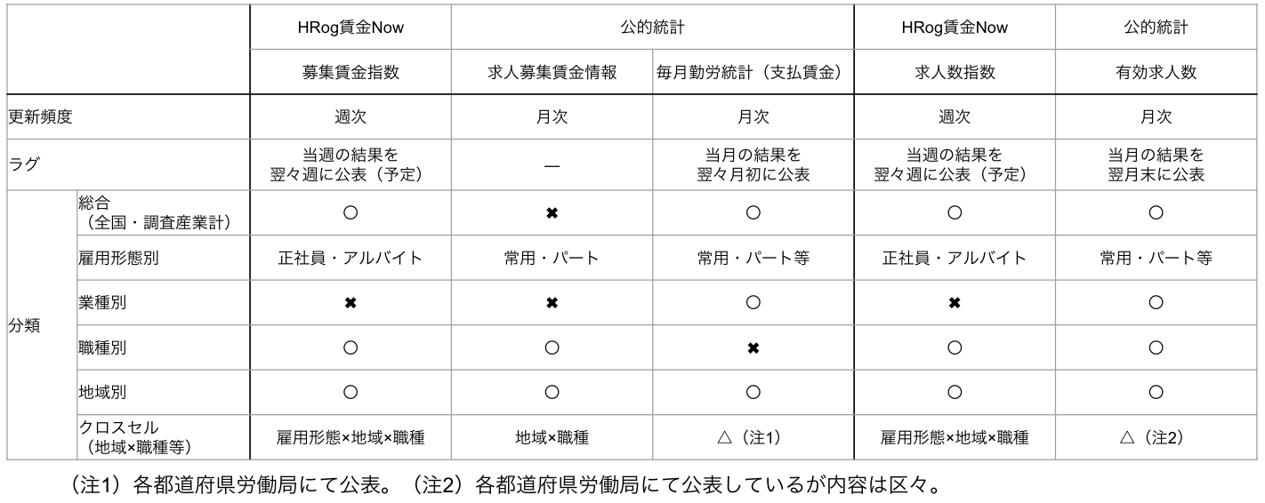 「5月の賃金動向データ」を公開。正社員募集賃金指数は、前年同期比+2.5%。東京の正社員賃金が大幅改善し、九...