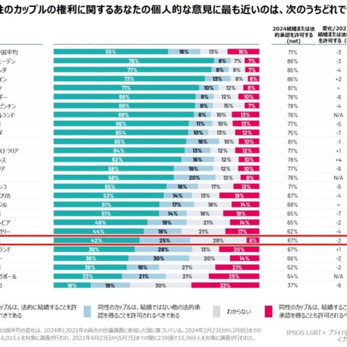 同性カップルの結婚および他の法的承認「許可されるべきではない」支持する人の割合、日本が最も少なく6％