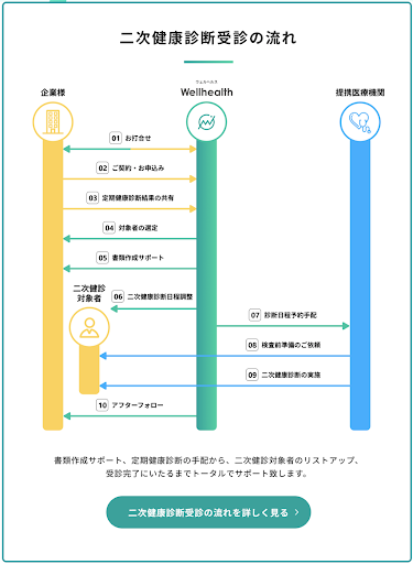 エンジェルラウンド株式会社、労災保険二次健康診断サービスを展開するウェルヘルス株式会社に投資