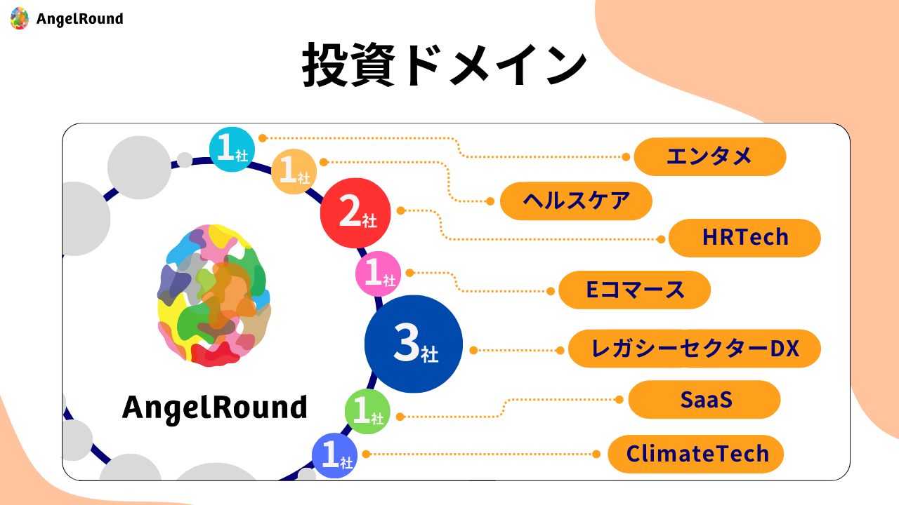 エンジェルラウンド株式会社が運営するファンドによる出資が10社に