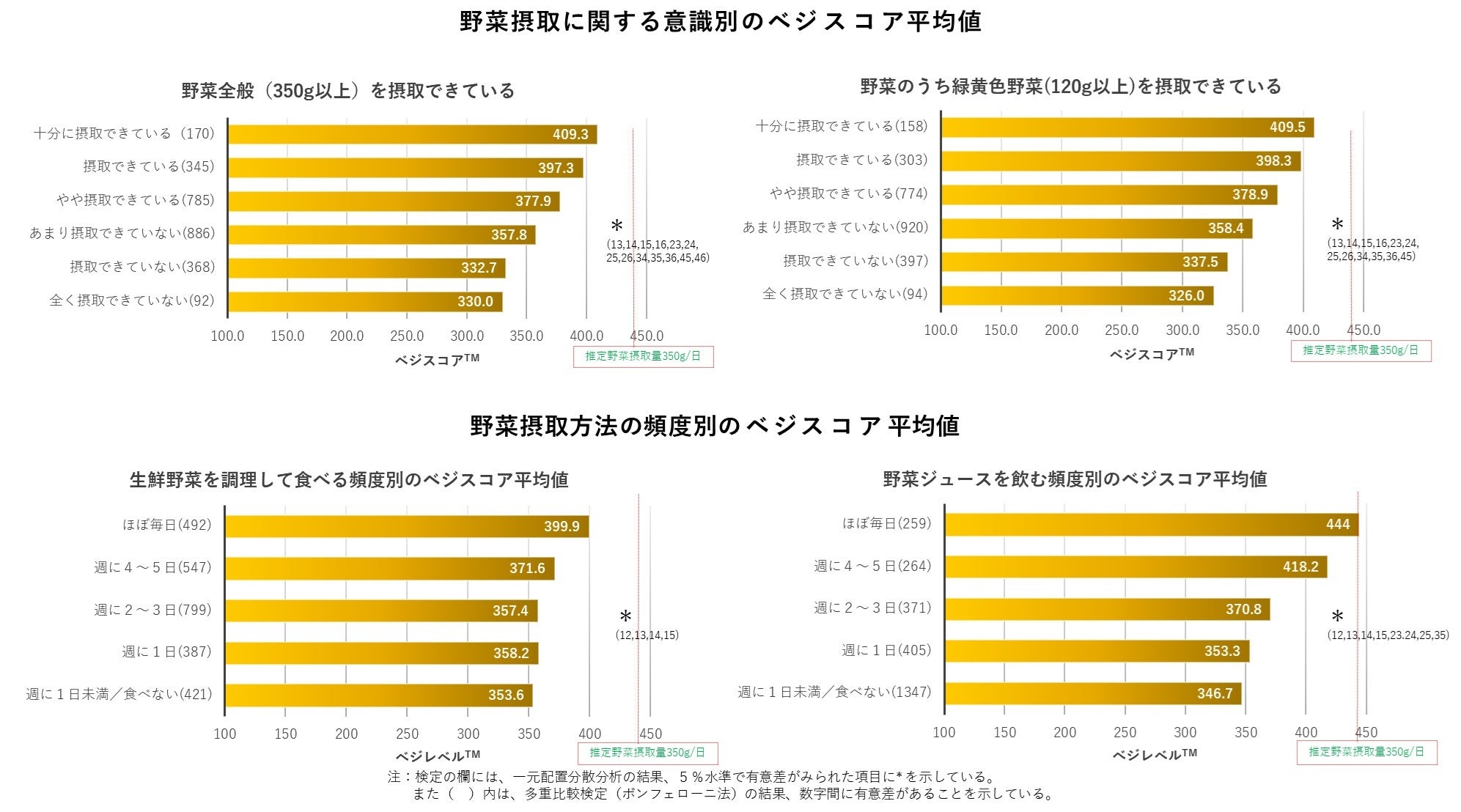 農林水産省　令和5年度野菜摂取量の見える化の取組結果を公表