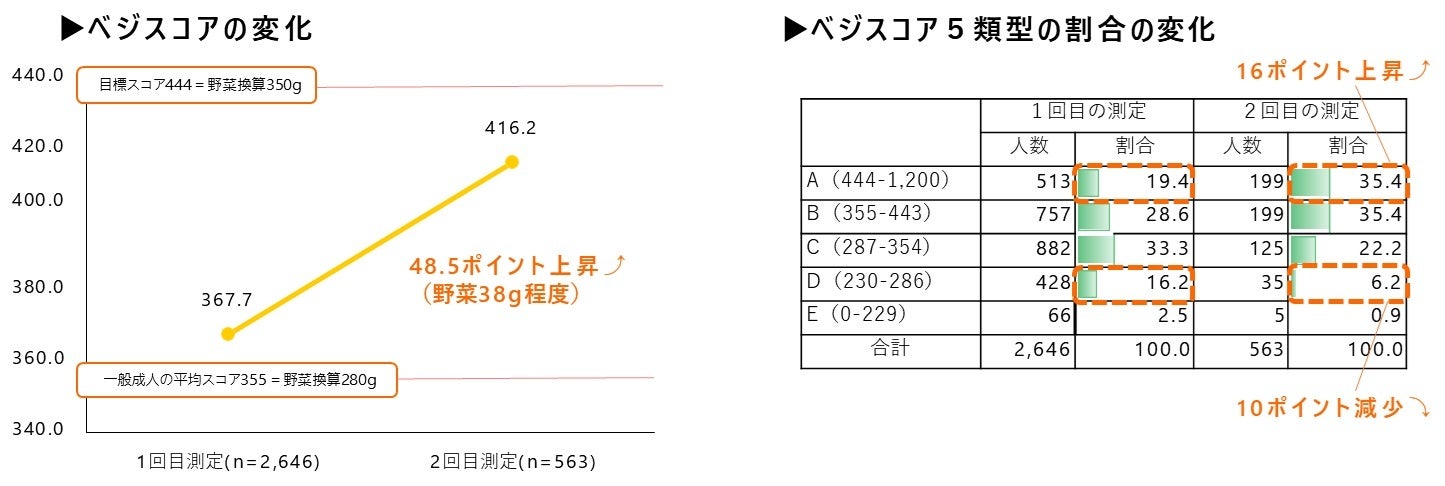 農林水産省　令和5年度野菜摂取量の見える化の取組結果を公表