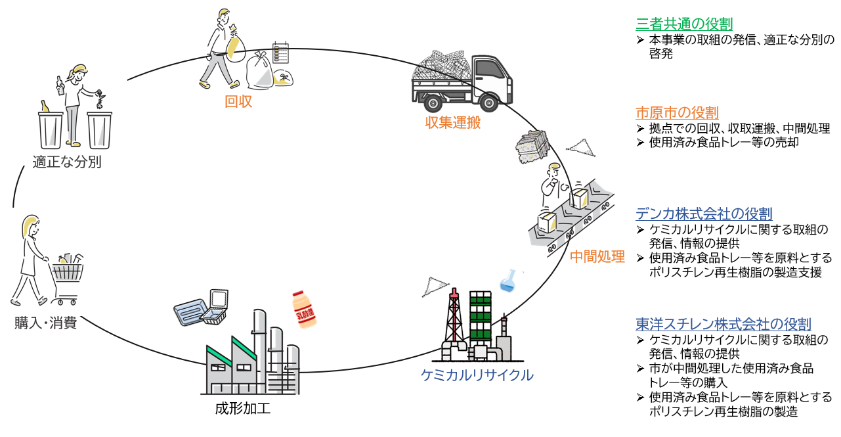 【千葉県市原市】デンカ株式会社・東洋スチレン株式会社・市原市の3者でポリスチレンケミカルリサイクルに関...