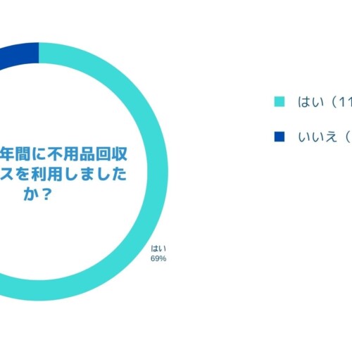 文京区在住の方限定で不用品回収サービスの利用頻度を調査しました