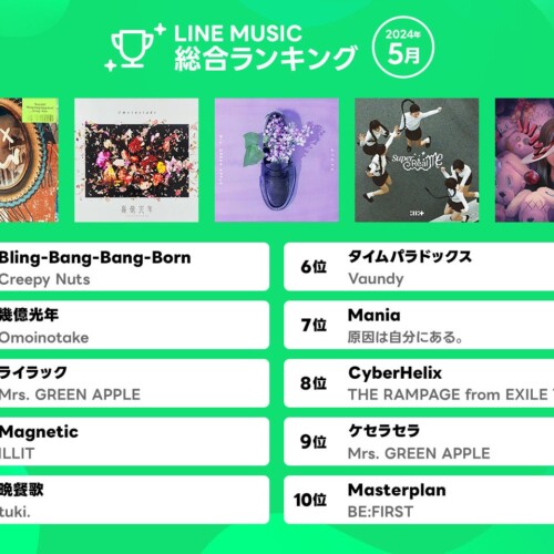【LINE MUSIC 2024年5月月間ランキング】4か月連続でCreepy Nuts「Bling-Bang-Bang-Born」が1位をキープ