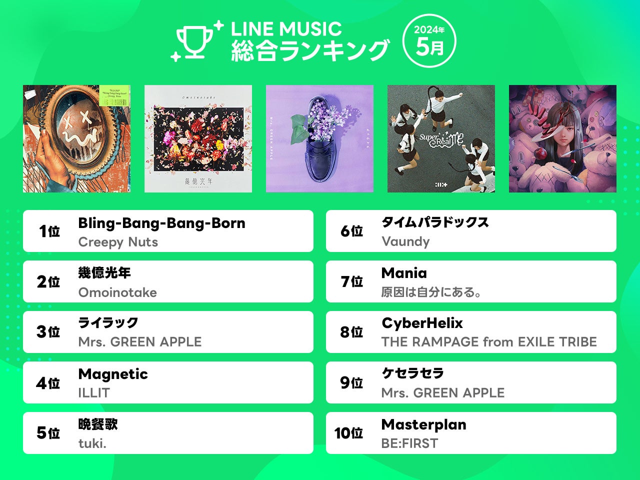 【LINE MUSIC 2024年5月月間ランキング】4か月連続でCreepy Nuts「Bling-Bang-Bang-Born」が1位をキープ